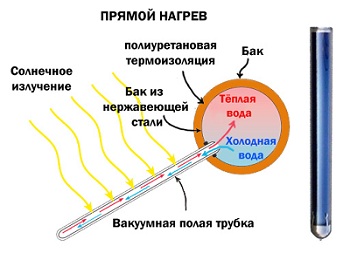 Солнечный водонагреватель МИНИ-15 (прямого нагрева)